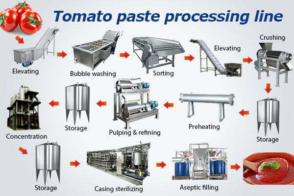 طراحی ساخت نصب و راه اندازی خط تولید رب گوجه